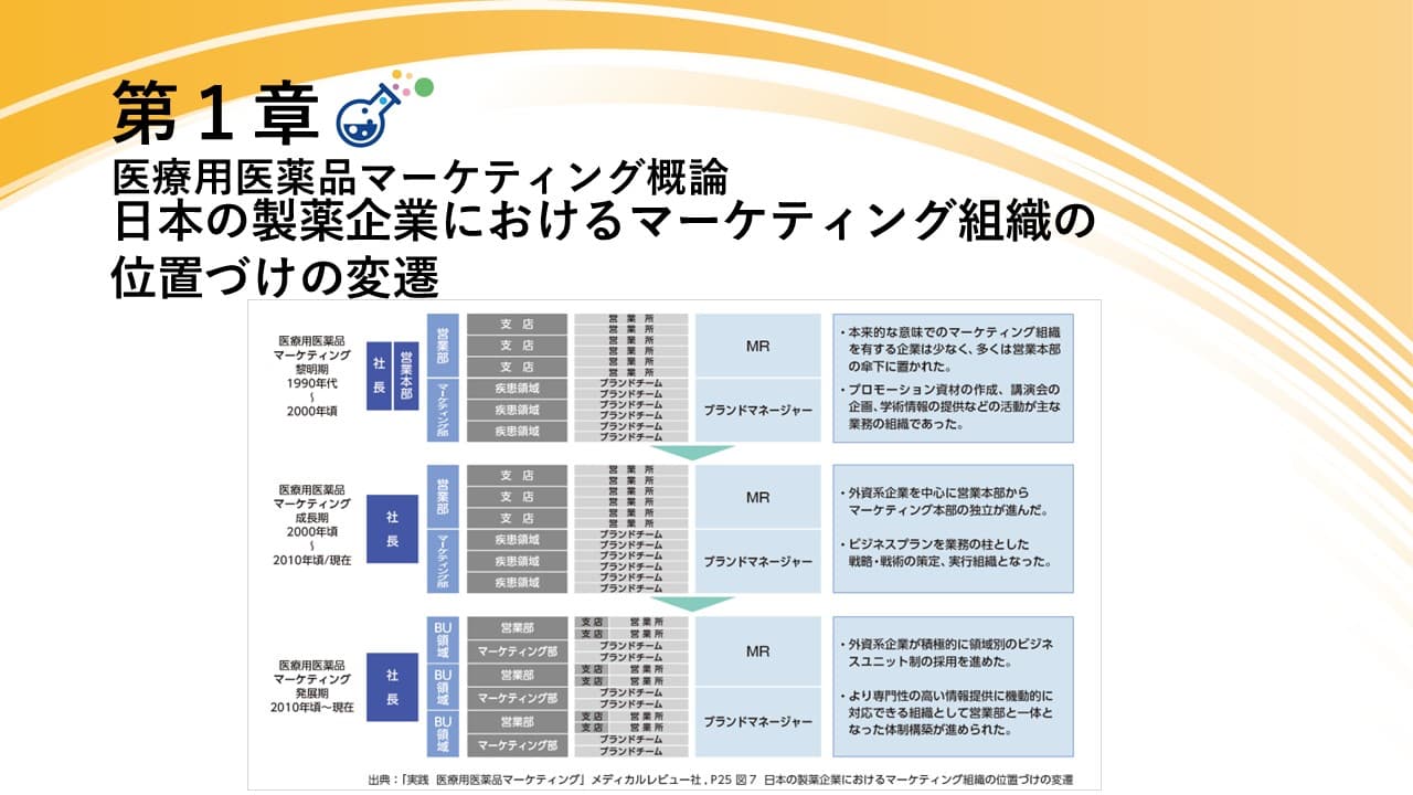 【プレゼンに役立つ図表集：無料DL可】日本の製薬企業におけるマーケティング組織の位置づけの変遷